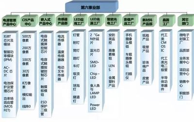 比亞迪的芯片實力與上游電子產業(yè)布局 觸控產品背后的戰(zhàn)略雄心